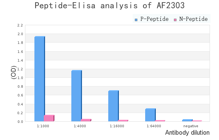 Phospho-RYR2 (Ser2814) Antibody - peptide-ELISA analysis of AF2303.