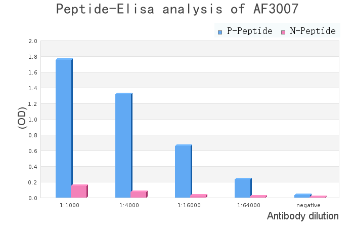 Phospho-Chk1 (Ser317) Antibody - peptide-ELISA analysis of AF3007.