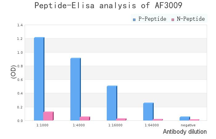 Phospho-IKK beta (Tyr188) Antibody - peptide-ELISA analysis of AF3009.