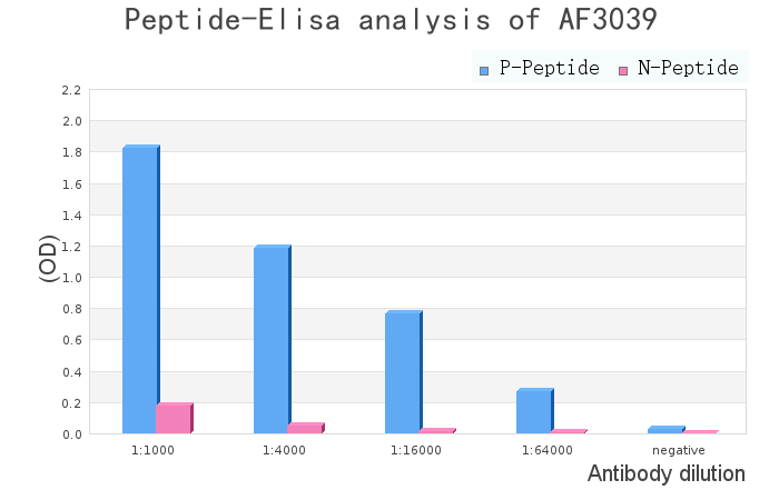 Phospho-ABL1/2 (Tyr412)[Tyr393] Antibody - peptide-ELISA analysis of AF3039.