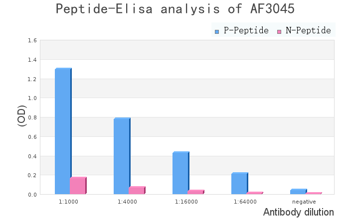 Phospho-EGFR (Tyr1068)[Tyr1092] Antibody - peptide-ELISA analysis of AF3045.