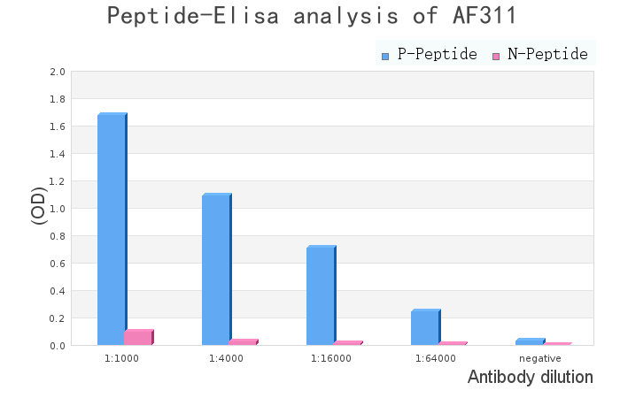 Phospho-eIF4E (Ser209) Antibody - peptide-ELISA analysis of AF3110.