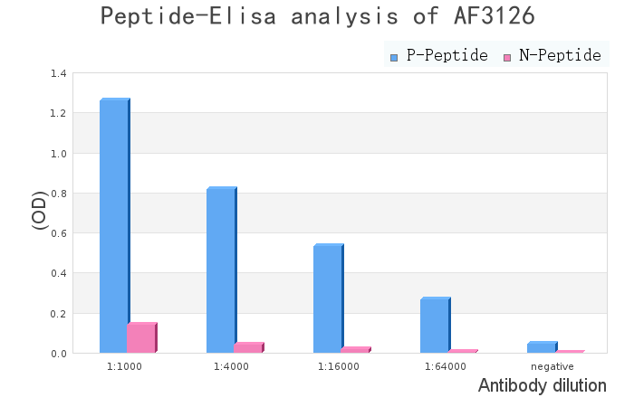 Phospho-Hsp90 beta (Ser254)[Ser255] Antibody - peptide-ELISA analysis of AF3126.