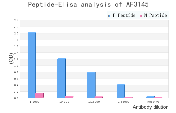 Phospho-Tau (Ser422)[Ser739] Antibody - peptide-ELISA analysis of AF3145.