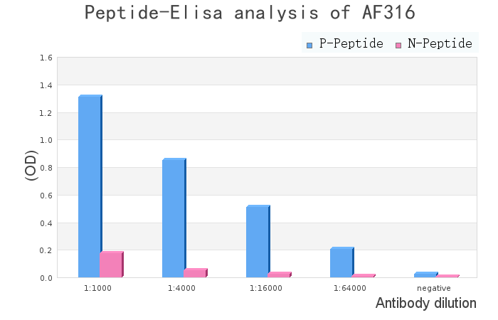 Phospho-SRF (Ser99)[Ser103] Antibody - peptide-ELISA analysis of AF3160.