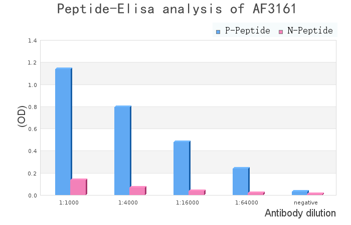Phospho-Src (Tyr527)[Tyr530] Antibody - peptide-ELISA analysis of AF3161.