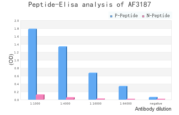 Phospho-Histone H2A.X (Ser139)[Ser140] Antibody - peptide-ELISA analysis of AF3187.
