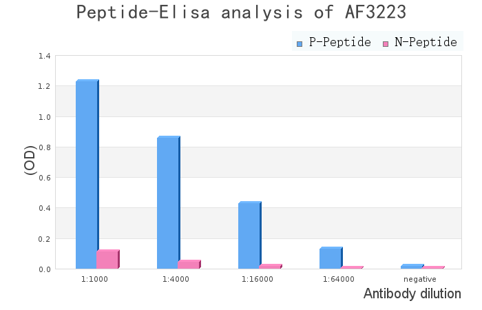 Phospho-Synaptotagmin 1/2 (Ser309) Antibody - peptide-ELISA analysis of AF3223.