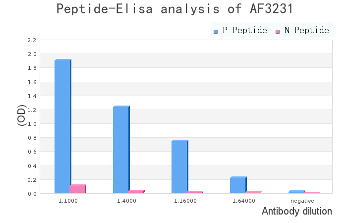 Phospho-p70 S6 Kinase (Thr421)[Thr444] Antibody - peptide-ELISA analysis of AF3231.
