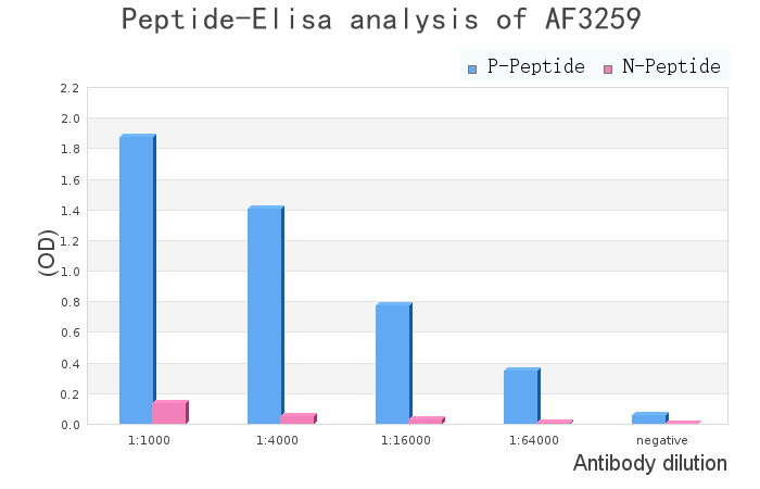 Phospho-AKT1 (Thr450) Antibody - peptide-ELISA analysis of AF3259.