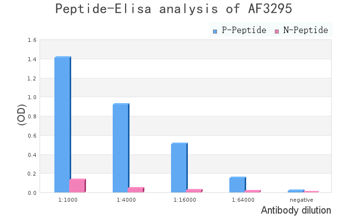 Phospho-STAT3 (Tyr705) Antibody - peptide-ELISA analysis of AF3295.