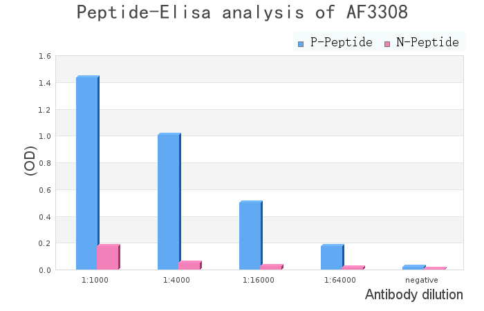 Phospho-mTOR (Ser2448) Antibody - peptide-ELISA analysis of AF3308.