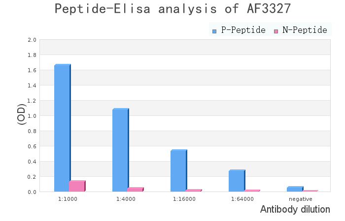 Phospho-MKK3 (Ser189) Antibody - peptide-ELISA analysis of AF3327.
