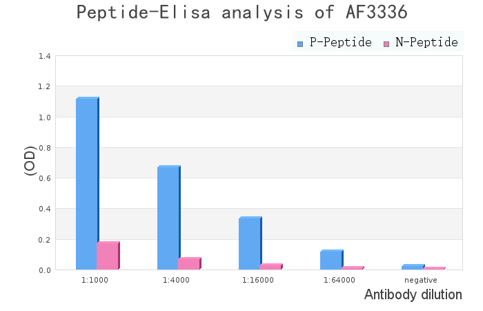 Phospho-GSK3 alpha (Ser21) Antibody - peptide-ELISA analysis of AF3336.