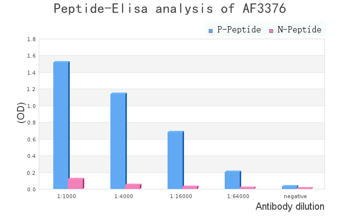 Phospho-MDM2 (Ser166) Antibody - peptide-ELISA analysis of AF3376.