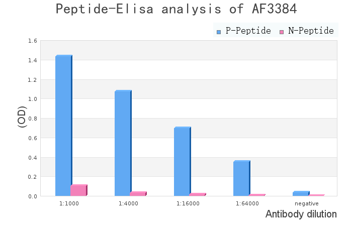 Phospho-MEK1/2 (Ser217/221)[Ser218/222] Antibody - peptide-ELISA analysis of AF3384.