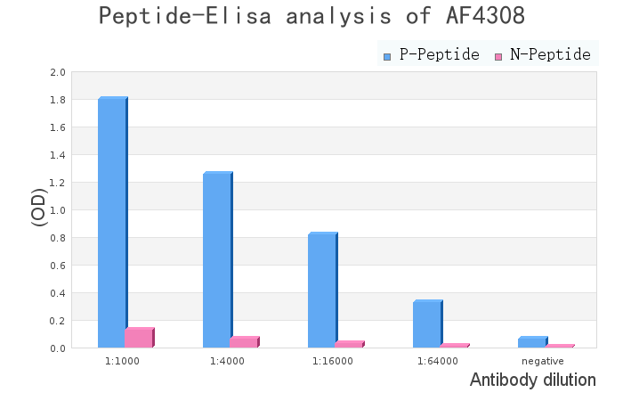 Phospho-MRIP (Thr542) Antibody - peptide-ELISA analysis of AF4308.