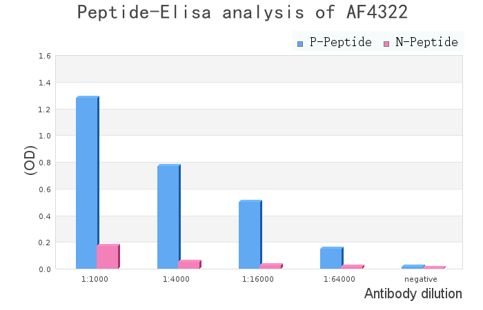 Phospho-GRAP2 (Thr262) Antibody - peptide-ELISA analysis of AF4322.