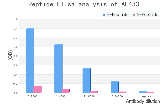 Phospho-SAR1A (Thr139) Antibody - peptide-ELISA analysis of AF4330.