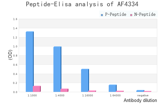 Phospho-PPP1R8/ARD1 (Ser199) Antibody - peptide-ELISA analysis of AF4334.