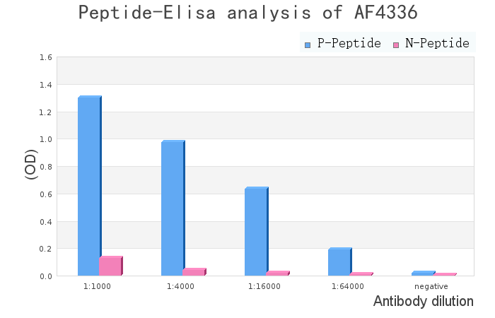 Phospho-NEDD4 (Ser670) Antibody - peptide-ELISA analysis of AF4336.