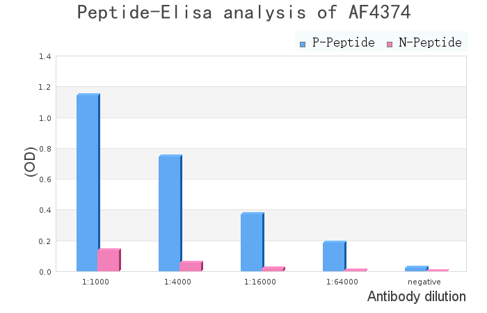 Phospho-EPHA4 (Tyr596) Antibody - peptide-ELISA analysis of AF4374.