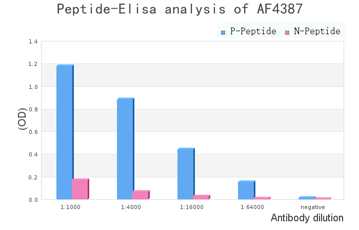 Phospho-ULK1 (Ser757)[Ser758] Antibody - peptide-ELISA analysis of AF4387.