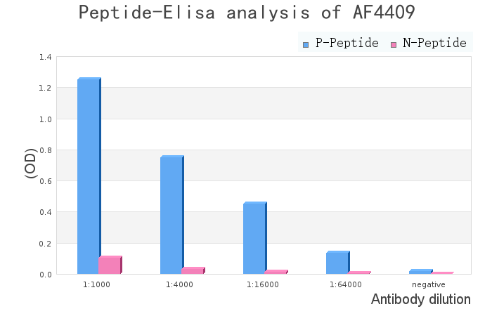 Phospho-Desmoplakin (Ser165/Ser166) Antibody - peptide-ELISA analysis of AF4409.