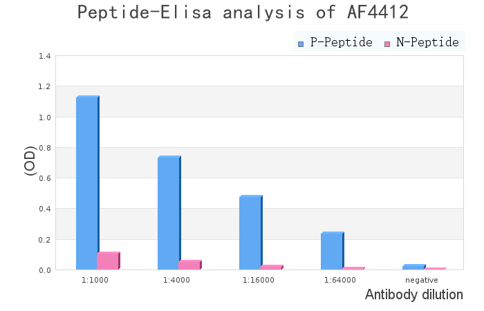 Phospho-NUR77 (Ser351) Antibody - peptide-ELISA analysis of AF4412.