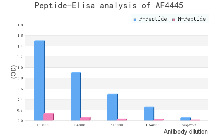 Phospho-Eg5 (Thr926) Antibody - peptide-ELISA analysis of AF4445.