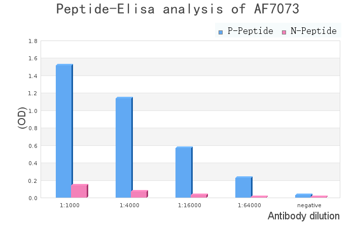 Phospho-Gli2 (Ser136) Antibody - peptide-ELISA analysis of AF7073.