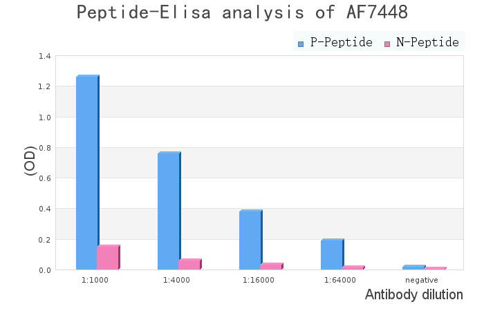 Phospho-Gli1 (Thr1074) Antibody - peptide-ELISA analysis of AF7448.