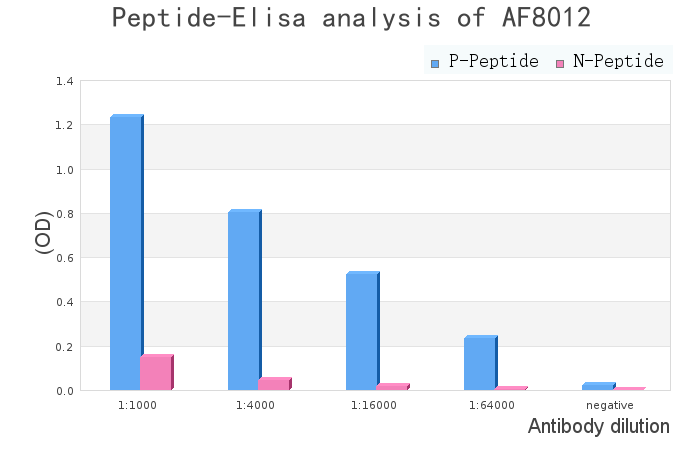 Phospho-NFAT2 (Ser294) Antibody - peptide-ELISA analysis of AF8012.