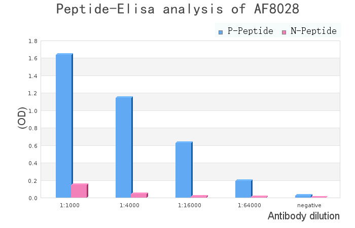 Phospho-PKC beta 1 (Ser661) Antibody - peptide-ELISA analysis of AF8028.