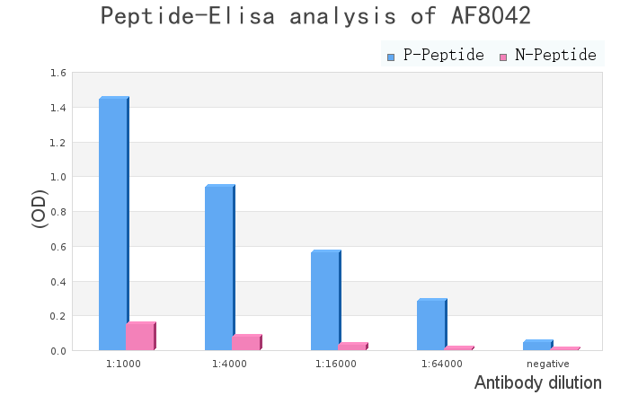 Phospho-CFTR (Ser737) Antibody - peptide-ELISA analysis of AF8042.