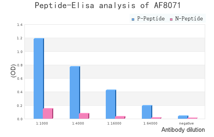 Phospho-Integrin alpha4 (Ser1027) Antibody - peptide-ELISA analysis of AF8071.