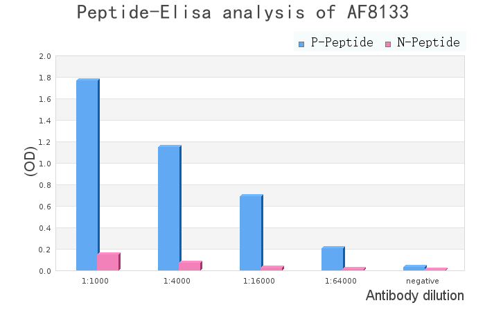 Phospho-BLK (Tyr389) Antibody - peptide-ELISA analysis of AF8133.