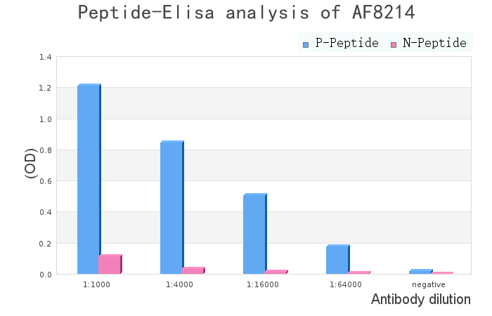 Phospho-RXR alpha (Ser260) Antibody - peptide-ELISA analysis of AF8214.