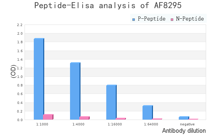 Phospho-p53 (Ser392) Antibody - peptide-ELISA analysis of AF8295.
