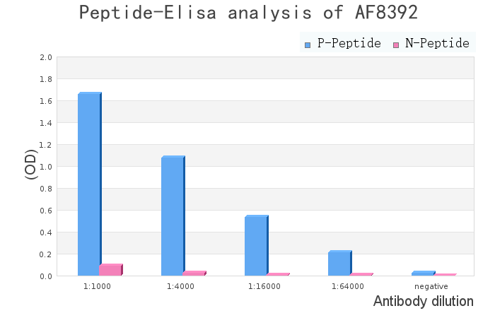 Phospho-PPAR  alpha (Ser12) Antibody - peptide-ELISA analysis of AF8392.