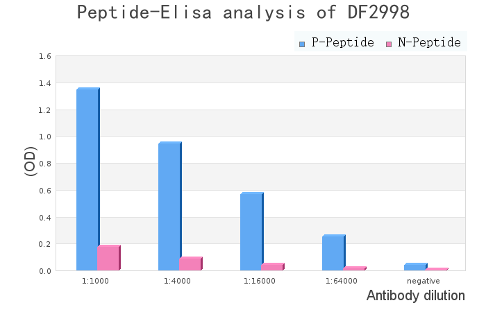 Phospho-ACK1 (Tyr857/Tyr858)[Tyr859/Tyr860] Antibody - peptide-ELISA analysis of DF2998.